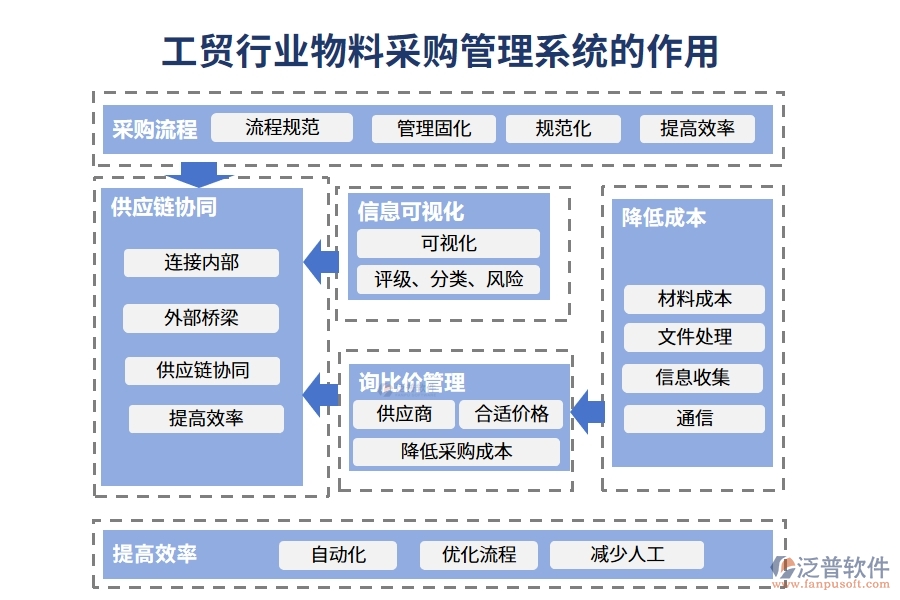 工貿行業(yè)物料采購管理系統(tǒng)的作用