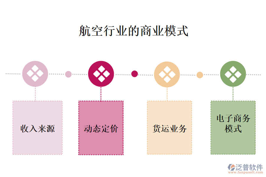 　一、航空行業(yè)的商業(yè)模式