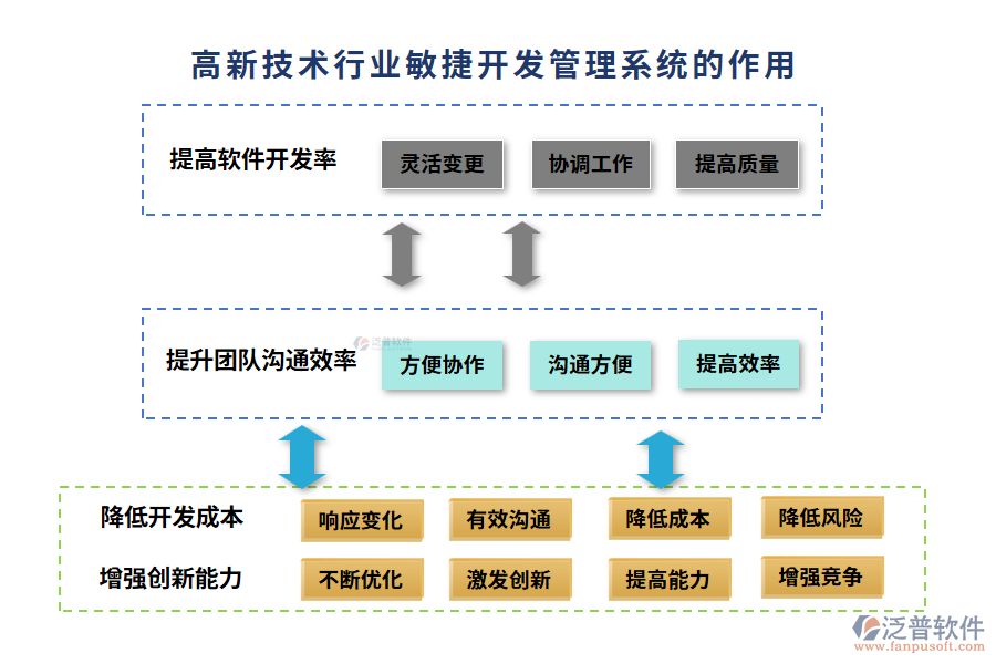 高新技術行業(yè)敏捷開發(fā)管理系統(tǒng)的作用