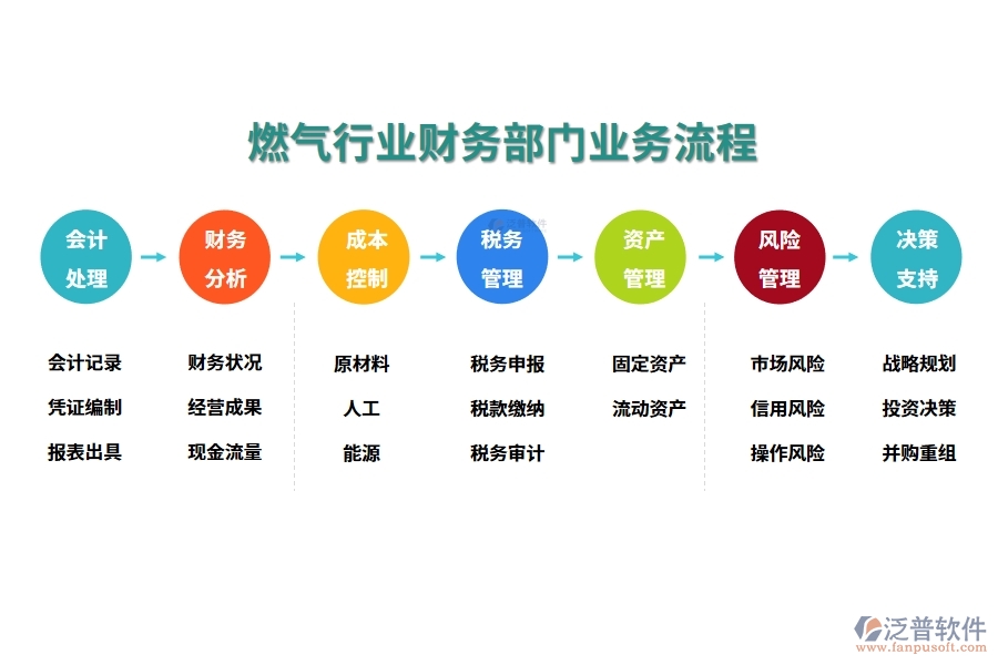 燃氣行業(yè)財務部門業(yè)務流程及經(jīng)營目標