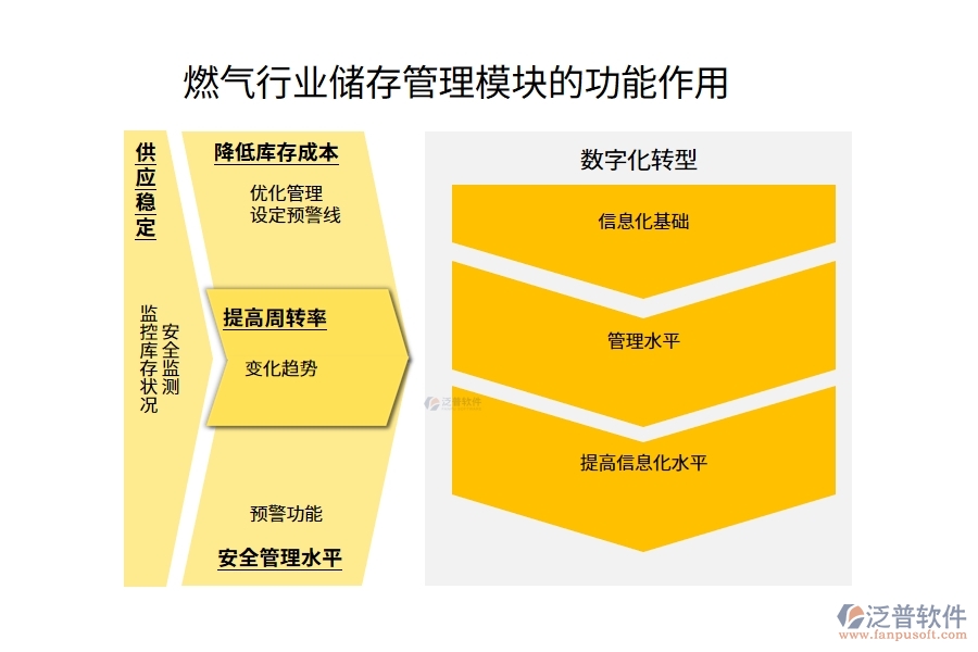 燃?xì)庑袠I(yè)儲存管理模塊的功能作用