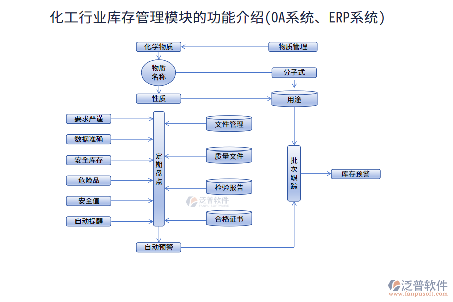 化工行業(yè)庫(kù)存管理模塊的功能介紹(OA系統(tǒng)、ERP系統(tǒng))