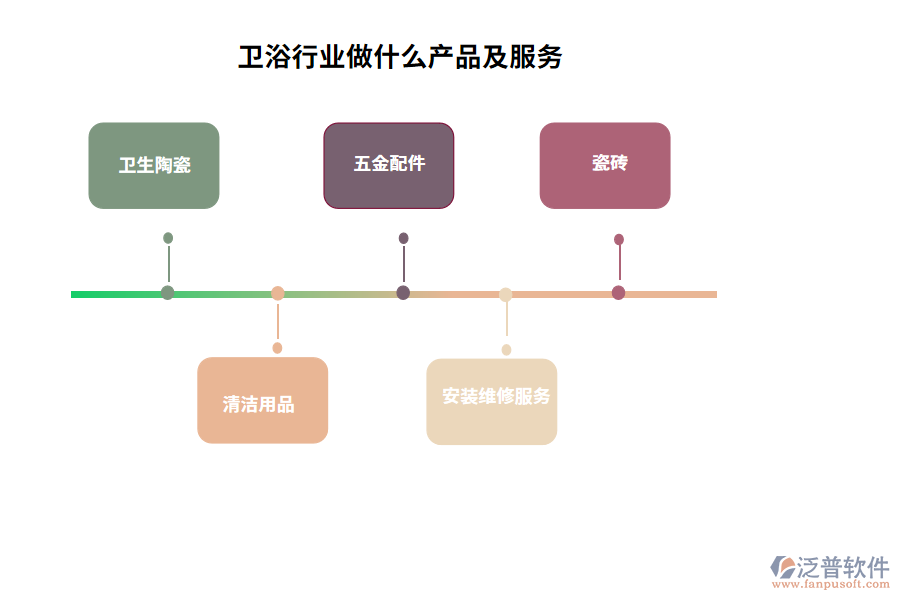 衛(wèi)浴行業(yè)做什么產品及服務