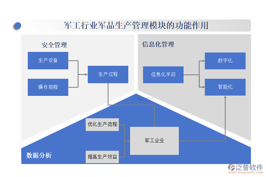 軍工行業(yè)軍品生產管理模塊的功能作用