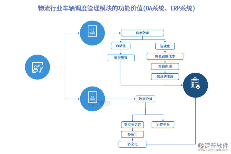 物流行業(yè)車輛調度管理模塊的功能價值(OA系統、ERP系統)