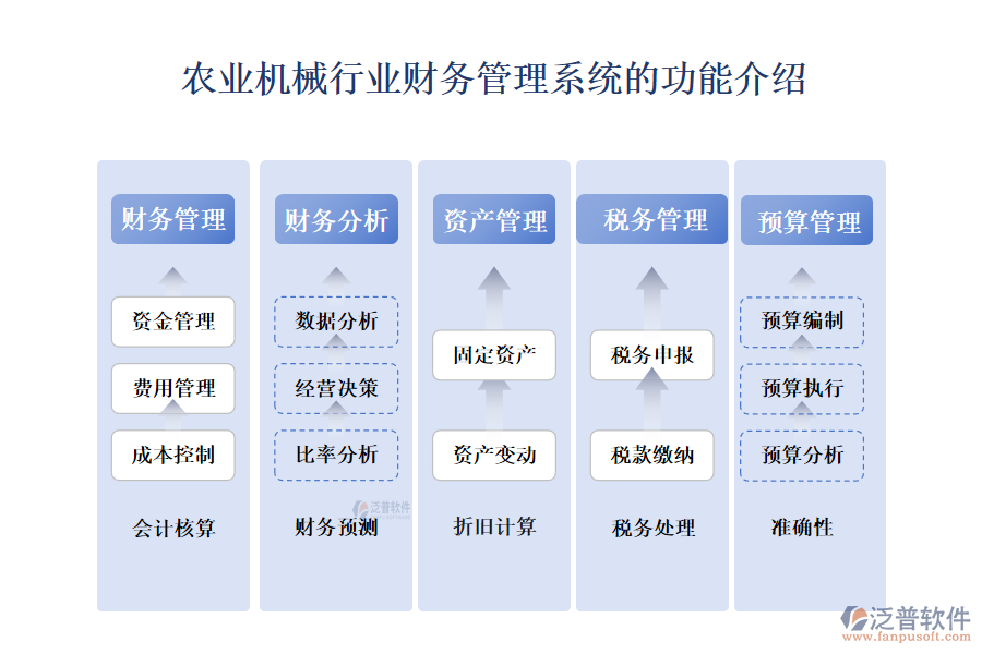 一、農(nóng)業(yè)機(jī)械行業(yè)財務(wù)管理系統(tǒng)的功能介紹 