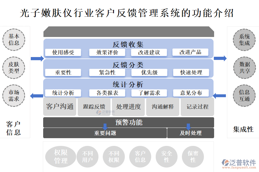 　一、光子嫩膚儀行業(yè)客戶反饋管理系統(tǒng)的功能介紹 
