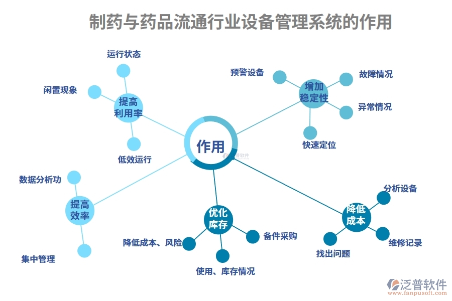 制藥與藥品流通行業(yè)設備管理系統(tǒng)的作用