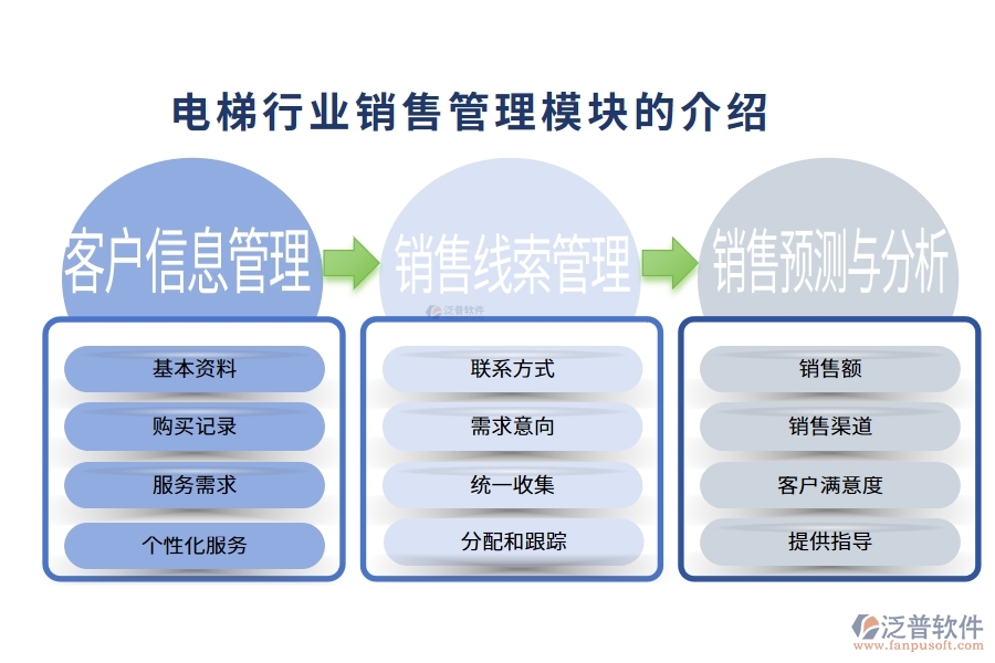 電梯行業(yè)銷(xiāo)售管理模塊的介紹