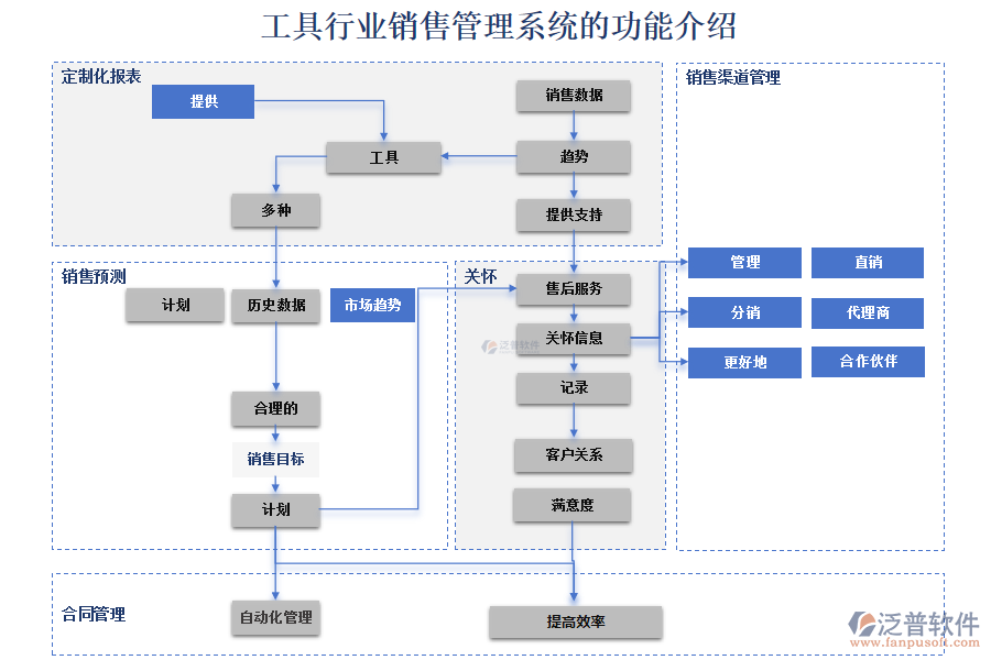 工具行業(yè)銷(xiāo)售管理系統(tǒng)的功能介紹