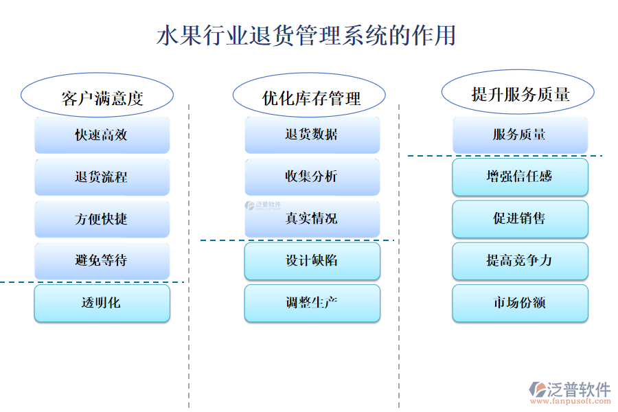 二、水果行業(yè)退貨管理系統(tǒng)的作用 