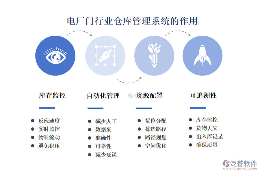 　二、電廠門行業(yè)倉庫管理系統(tǒng)的作用 