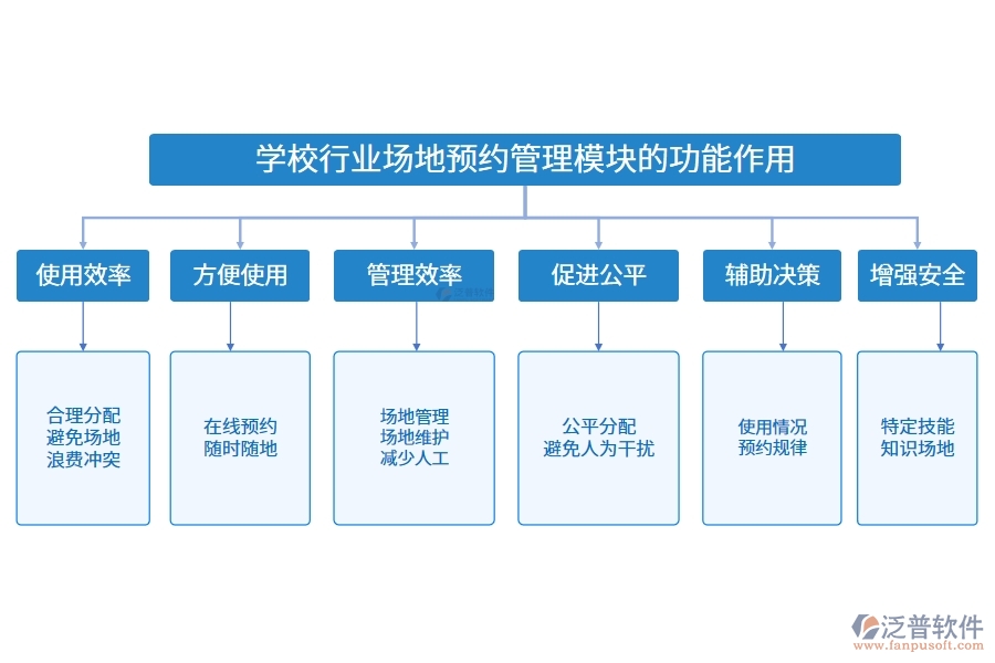 學(xué)校行業(yè)場(chǎng)地預(yù)約管理模塊的功能作用