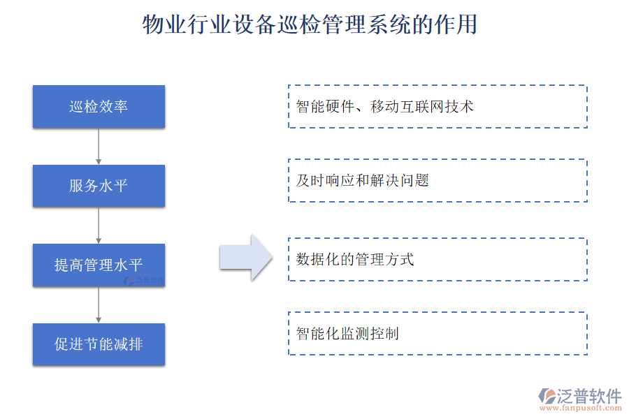 物業(yè)行業(yè)設(shè)備巡檢管理系統(tǒng)的作用
