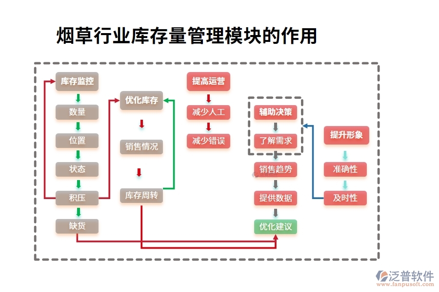 煙草行業(yè)庫(kù)存量管理模塊的作用