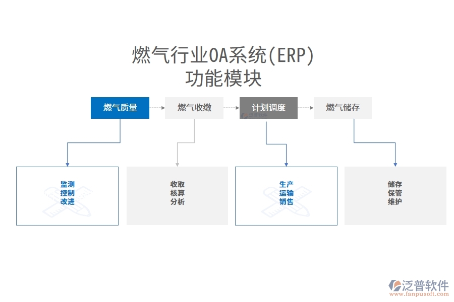 燃氣行業(yè)功能模塊