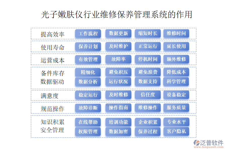 二、光子嫩膚儀行業(yè)維修保養(yǎng)管理系統(tǒng)的作用 