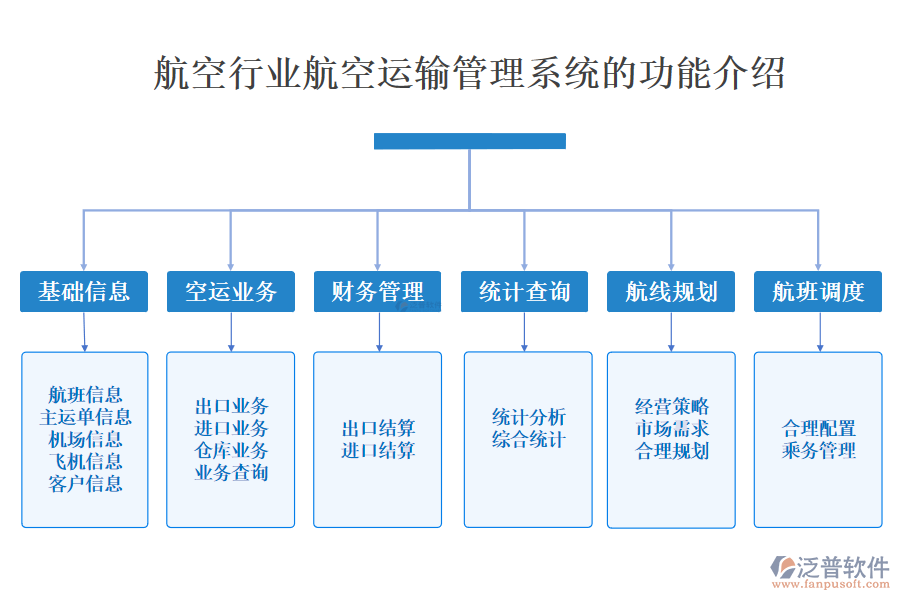 一、航空行業(yè)航空運輸管理系統(tǒng)的功能介紹