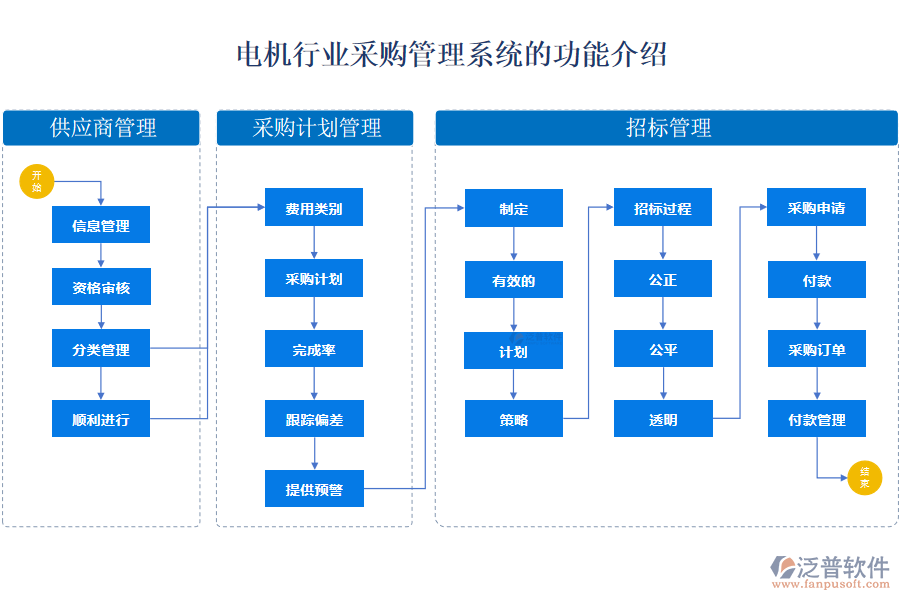 電機行業(yè)采購管理系統(tǒng)的功能介紹