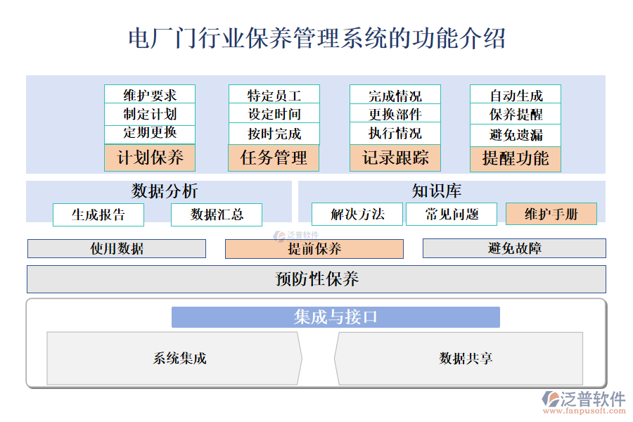 一、電廠門行業(yè)保養(yǎng)管理系統(tǒng)的功能介紹 
