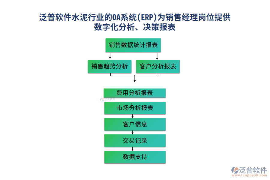 泛普軟件水泥行業(yè)的OA系統(tǒng)(ERP)為銷售經(jīng)理崗位提供數(shù)字化分析、決策報(bào)表
