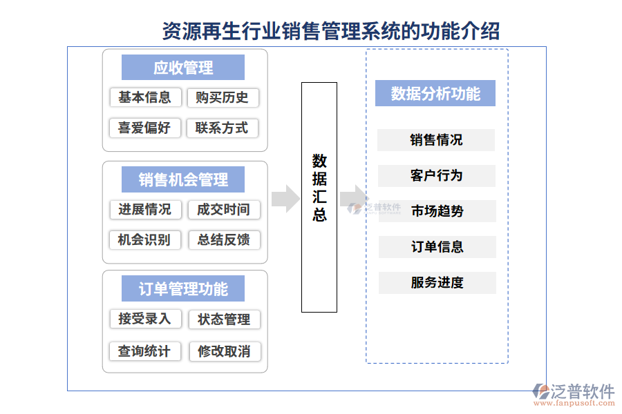 資源再生行業(yè)銷(xiāo)售管理系統(tǒng)的功能介紹