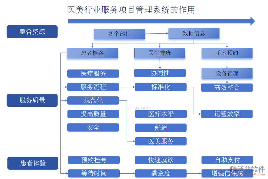 醫(yī)美行業(yè)服務(wù)項(xiàng)目管理系統(tǒng)的作用