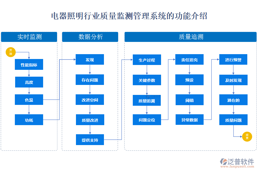 電器照明行業(yè)質(zhì)量監(jiān)測(cè)管理系統(tǒng)的功能介紹