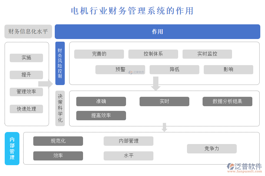 電機行業(yè)財務管理系統(tǒng)的作用