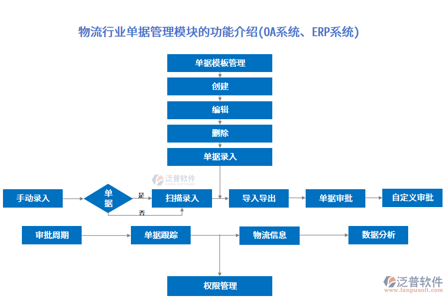 物流行業(yè)單據(jù)管理模塊的功能介紹(OA系統(tǒng)、ERP系統(tǒng))