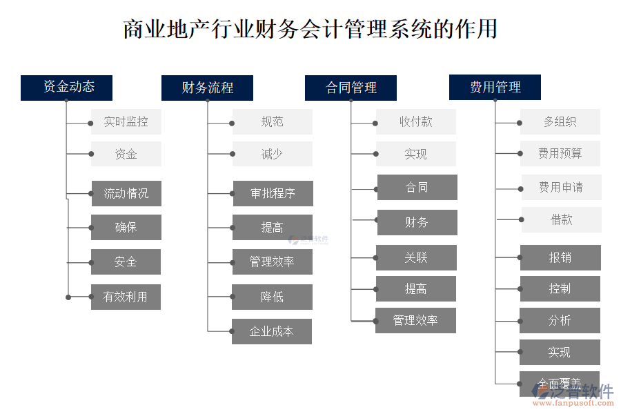 商業(yè)地產(chǎn)行業(yè)財(cái)務(wù)會計(jì)管理系統(tǒng)的作用