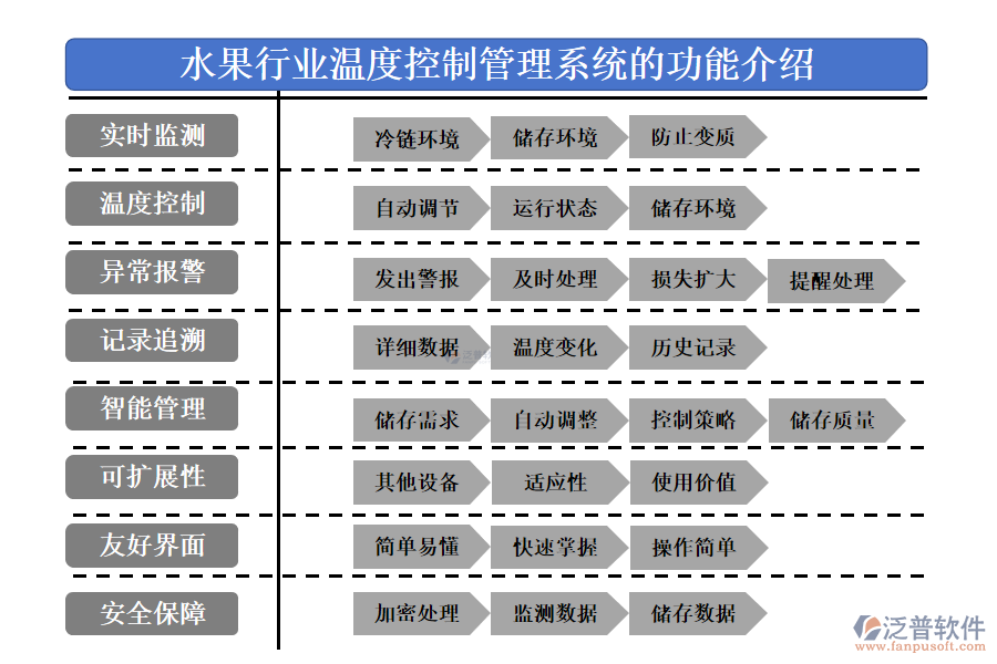 　一、水果行業(yè)溫度控制管理系統(tǒng)的功能介紹 