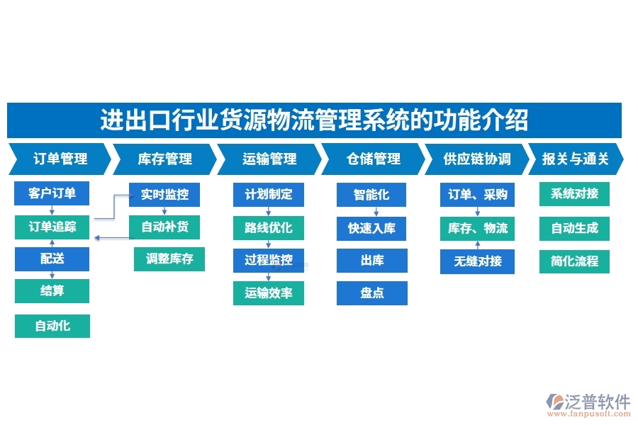 進出口行業(yè)貨源物流管理系統(tǒng)的功能介紹