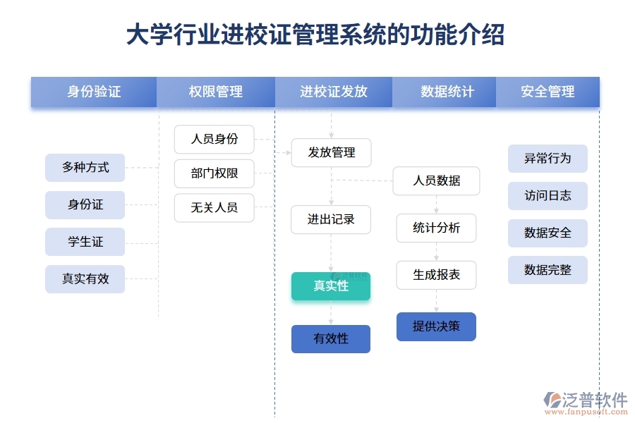 大學行業(yè)進校證管理系統(tǒng)的功能介紹