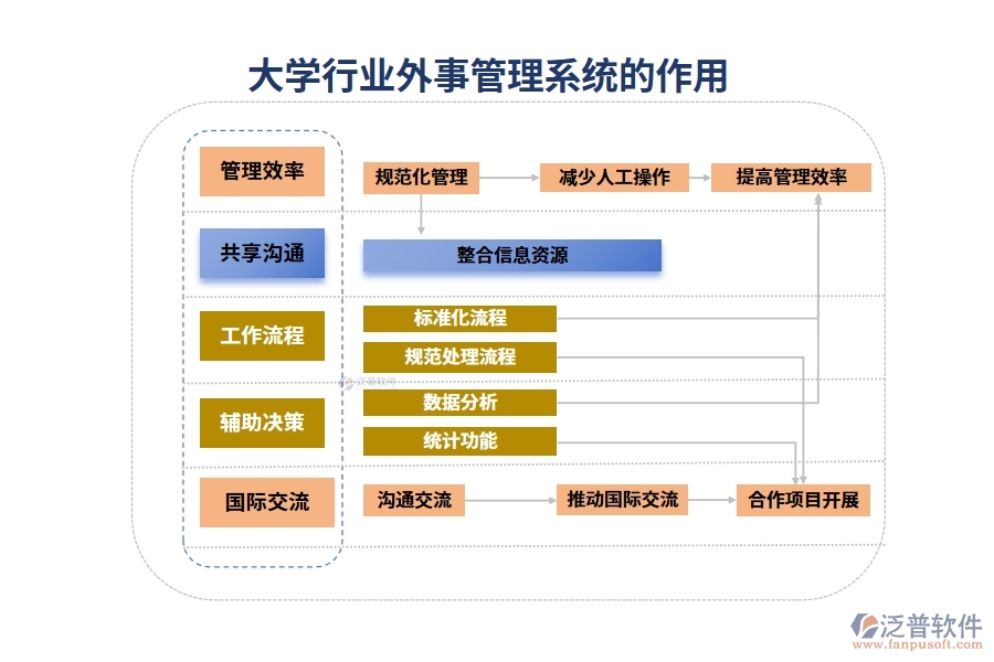 大學行業(yè)外事管理系統(tǒng)的作用