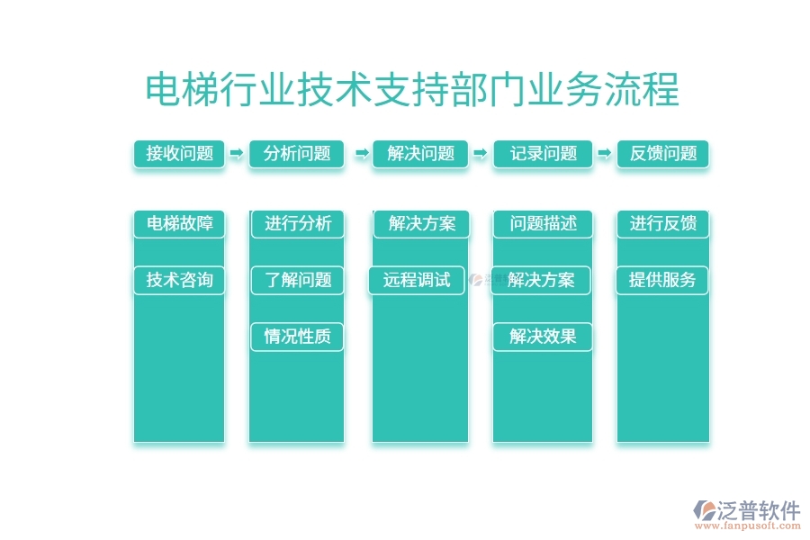 電梯行業(yè)技術支持部門業(yè)務流程