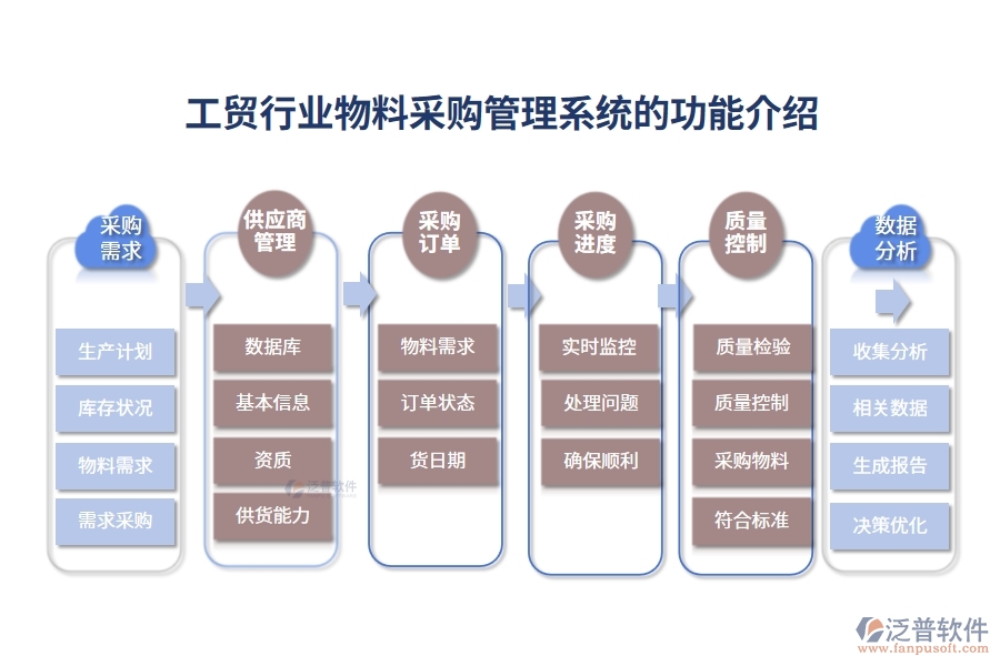 工貿行業(yè)物料采購管理系統(tǒng)的功能介紹