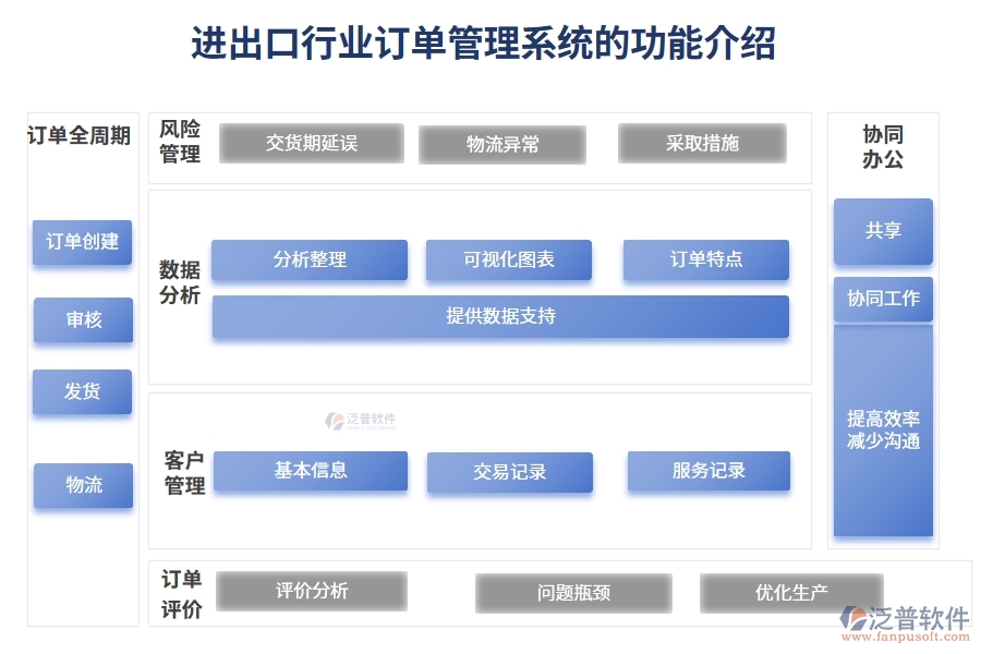 進出口行業(yè)訂單管理系統(tǒng)的功能介紹