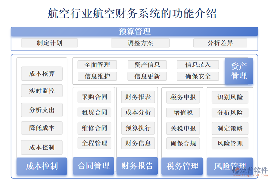 　　一、航空行業(yè)航空財務(wù)管理系統(tǒng)的功能介紹