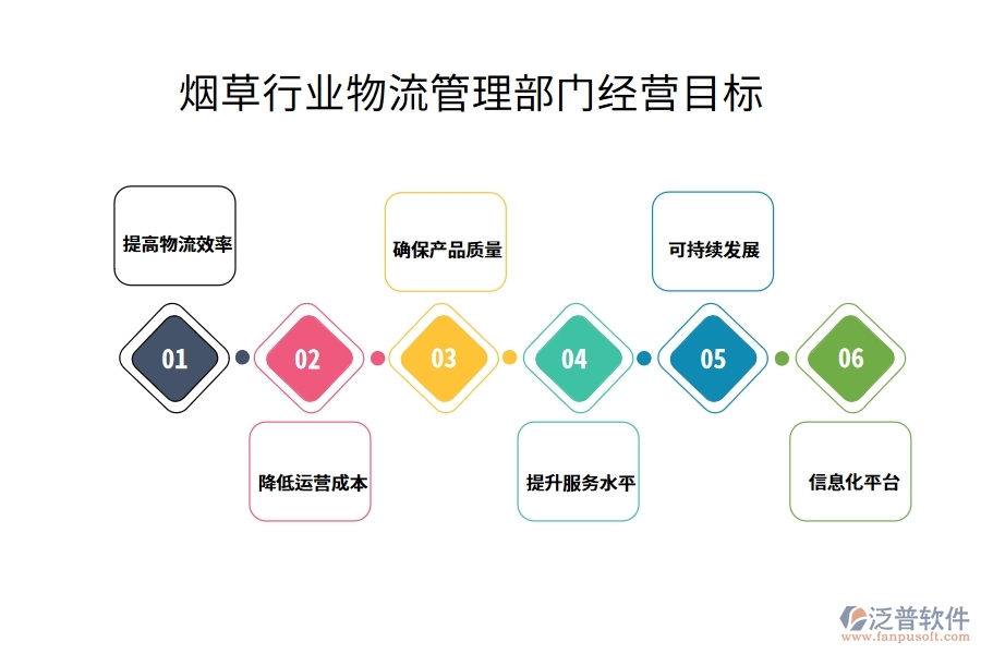 煙草行業(yè)物流管理部門(mén)經(jīng)營(yíng)目標(biāo)