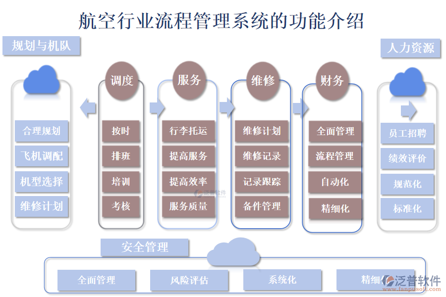 　一、航空行業(yè)流程管理系統(tǒng)的功能介紹