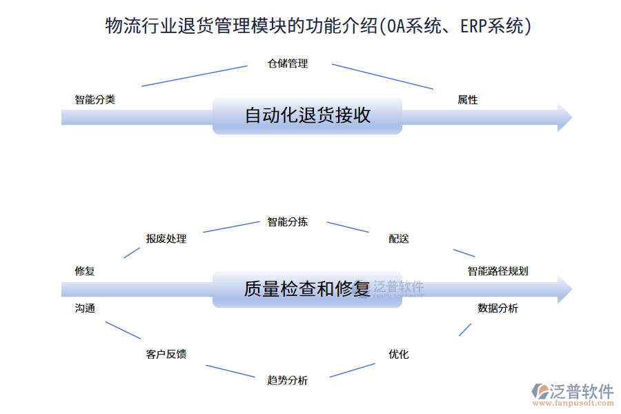 物流行業(yè)退貨管理模塊的功能介紹(OA系統(tǒng)、ERP系統(tǒng))