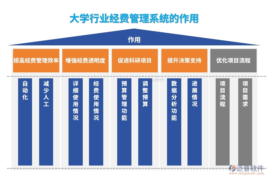 大學(xué)行業(yè)經(jīng)費(fèi)管理系統(tǒng)的作用