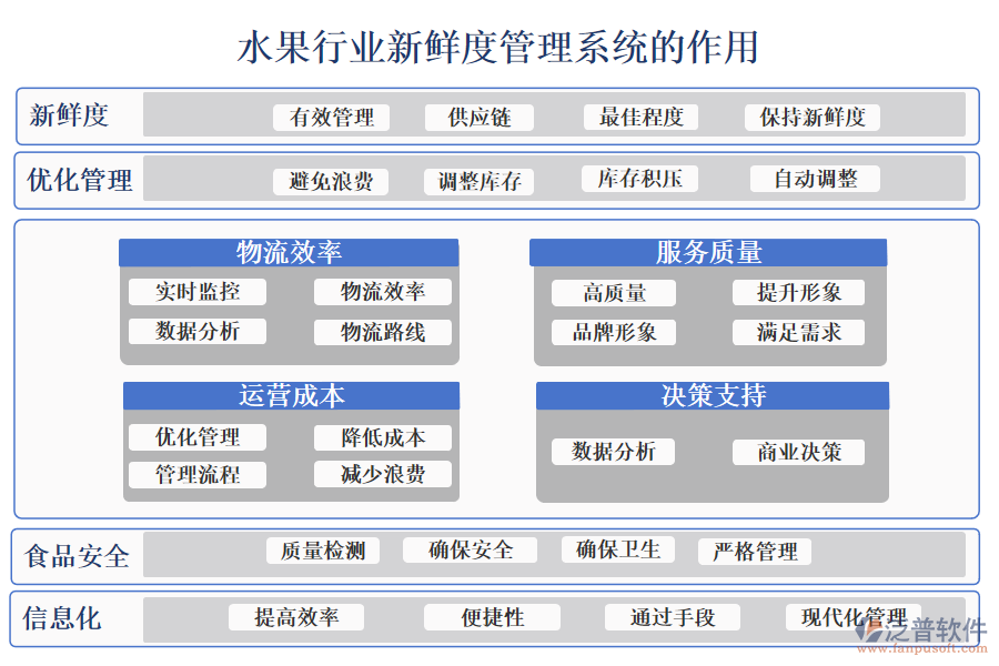 二、水果行業(yè)新鮮度管理系統(tǒng)的作用 