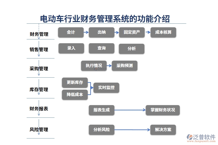 電動車行業(yè)財務管理系統(tǒng)的功能介紹