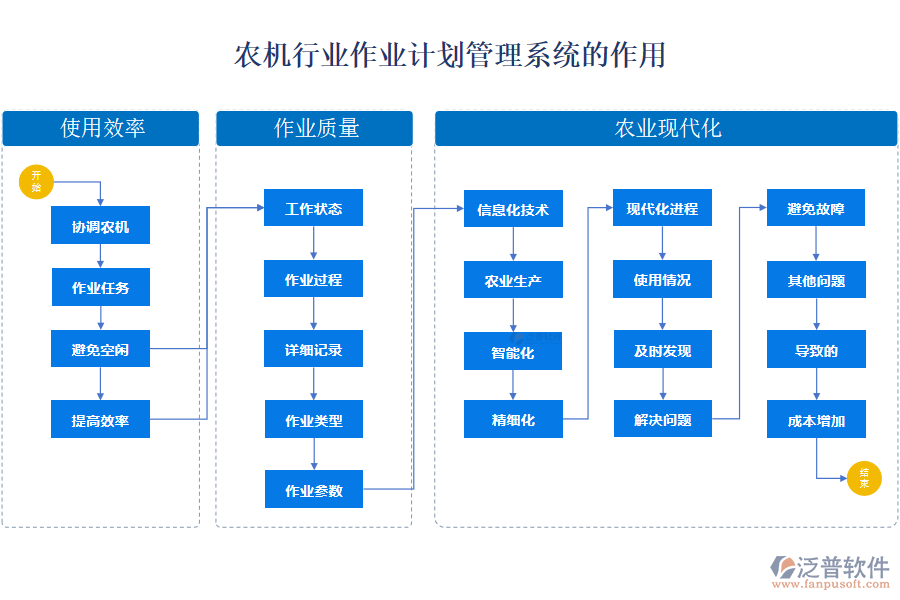 農(nóng)機(jī)行業(yè)作業(yè)計劃管理系統(tǒng)的作用