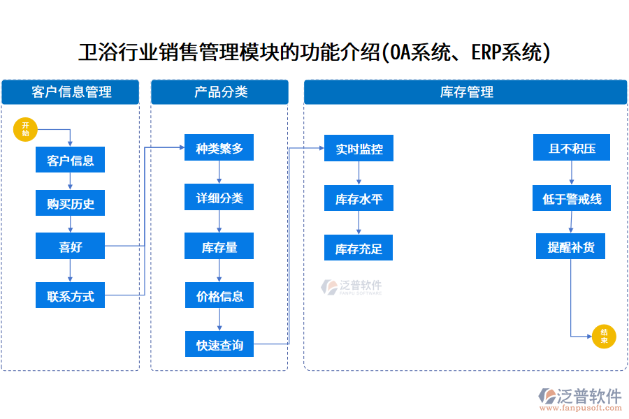 衛(wèi)浴行業(yè)銷售管理模塊的功能介紹(OA系統(tǒng)、ERP系統(tǒng))