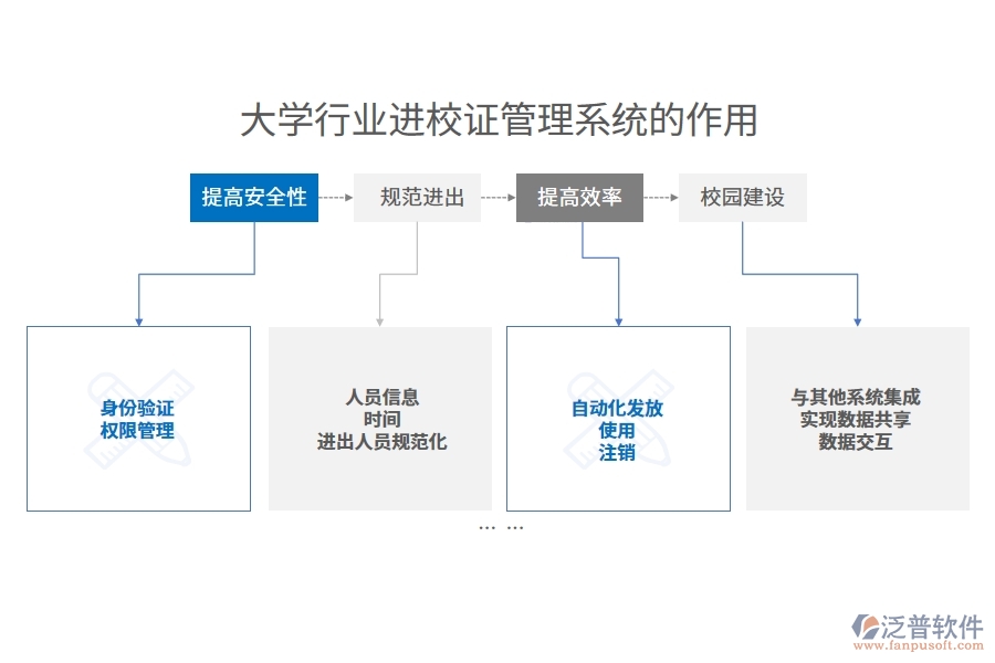 大學行業(yè)進校證管理系統(tǒng)的作用