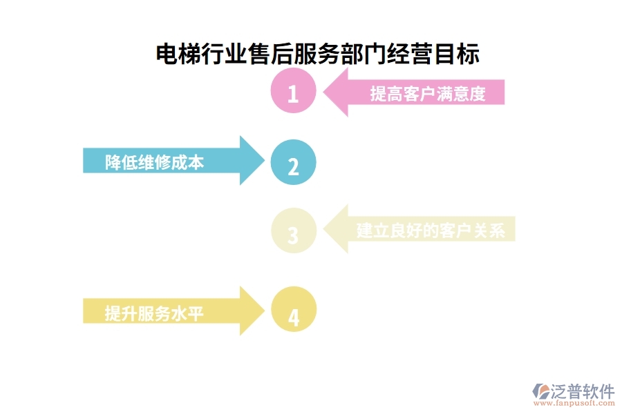 電梯行業(yè)售后服務(wù)部門(mén)經(jīng)營(yíng)目標(biāo)