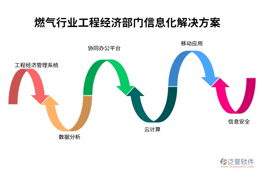 燃氣行業(yè)工程經(jīng)濟部門信息化解決方案